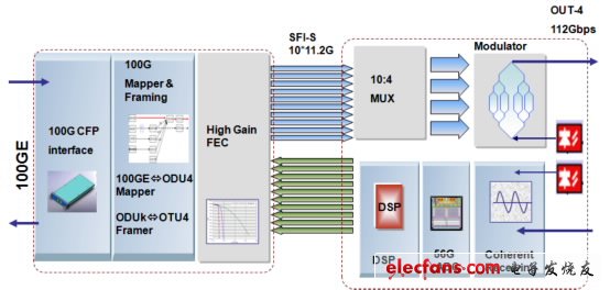 解析100G传输方案及应用,解析100G传输方案及应用,第2张