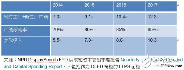 2014年LTPS面板出货面积仅占投入总产能的56%,v1.JPG,第2张