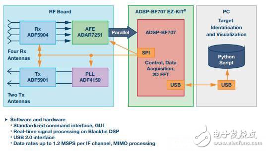 ADI的24 GHz雷达系统级原型解决方案,ADI的24 GHz雷达系统级原型解决方案,第3张