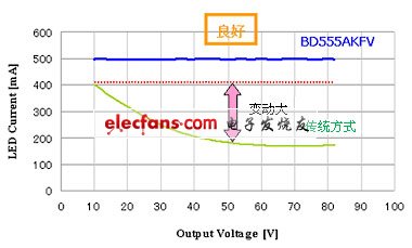 罗姆LED照明用驱动器IC应用特点,输出电压特性,第4张