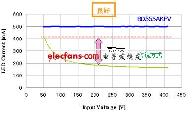 罗姆LED照明用驱动器IC应用特点,输入电压特性,第3张