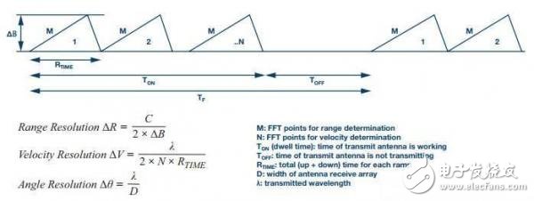 ADI的24 GHz雷达系统级原型解决方案,ADI的24 GHz雷达系统级原型解决方案,第4张
