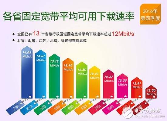 提速降费倡导成功：我国13个省固宽以及4G网速逼近12Mbits,提速降费倡导成功：我国13个省固宽以及4G网速逼近12Mbit/s,第5张