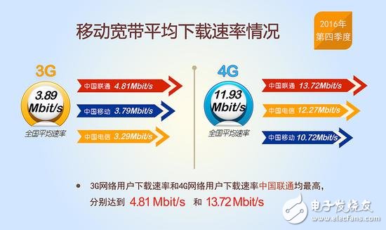 提速降费倡导成功：我国13个省固宽以及4G网速逼近12Mbits,提速降费倡导成功：我国13个省固宽以及4G网速逼近12Mbit/s,第4张