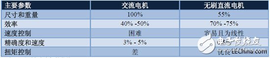 浅析高性能低功耗三相BLDC电机控制系统方案设计,浅析高性能低功耗三相BLDC电机控制系统方案设计,第2张