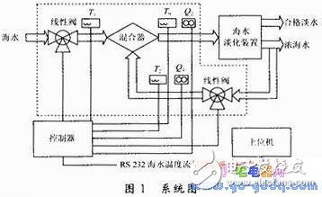 基于C8051F020海水淡化预处理系统设计,基于C8051F020海水淡化预处理系统设计,第2张