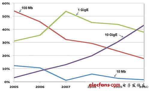 准备好了吗?网络带宽将在2015年达到1Tbps,第3张