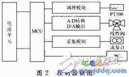 基于C8051F020海水淡化预处理系统设计,基于C8051F020海水淡化预处理系统设计,第3张