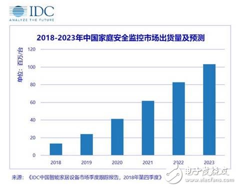 目前中国家庭安全监控市场的发展情况是怎么样的,第2张