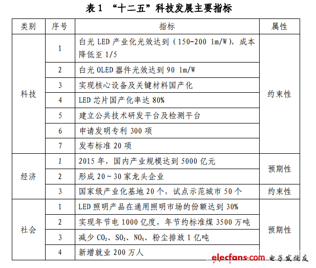 2015年白光LED成本降低80% 能否实现?,第2张