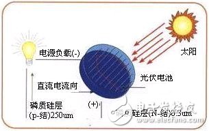 太阳能并网逆变电源基本设计方案简述,光伏电池框图,第2张