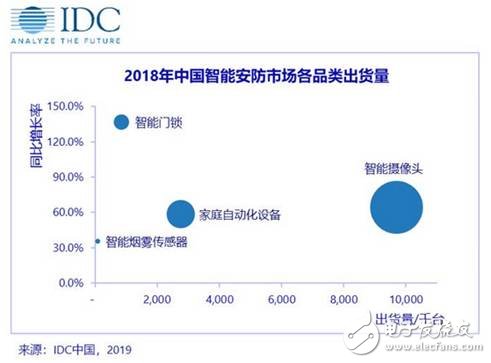 目前中国家庭安全监控市场的发展情况是怎么样的,第3张