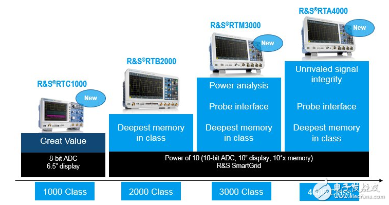 罗德与施瓦茨推全新RTM3000和RTA4000示波器,罗德与施瓦茨推全新RTM3000和RTA4000示波器,第2张