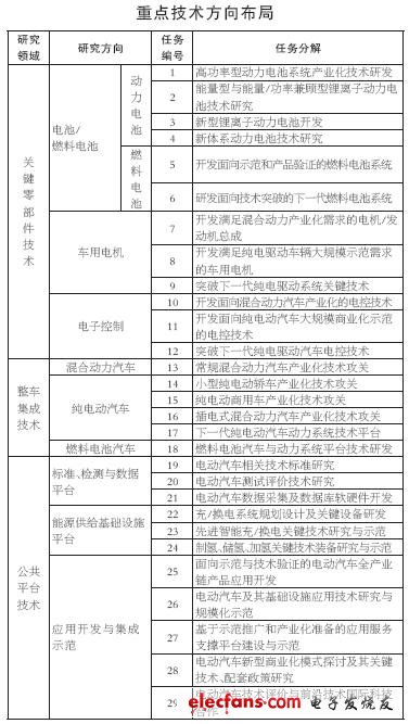 电动汽车十二五规划 确立战略和布局,中国电动汽车十二五规划：“纯电驱动”技术转型战略确立,第2张