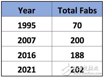 200 mm晶圆厂产能2018年持续紧张 200 mm设备缺货告急,200 mm晶圆厂产能2018年持续紧张 200 mm设备缺货告急,第4张