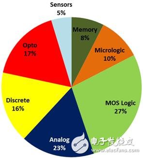 200 mm晶圆厂产能2018年持续紧张 200 mm设备缺货告急,200 mm晶圆厂产能2018年持续紧张 200 mm设备缺货告急,第5张