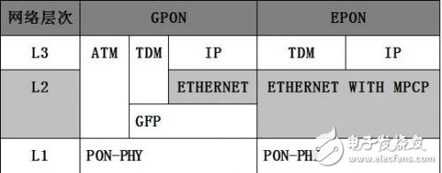 解析：EPON与GPON的优劣势,第2张