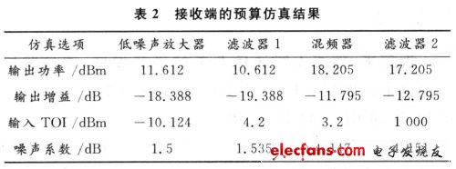 基于ADS的2.4GHz收发系统射频前端设计,第7张