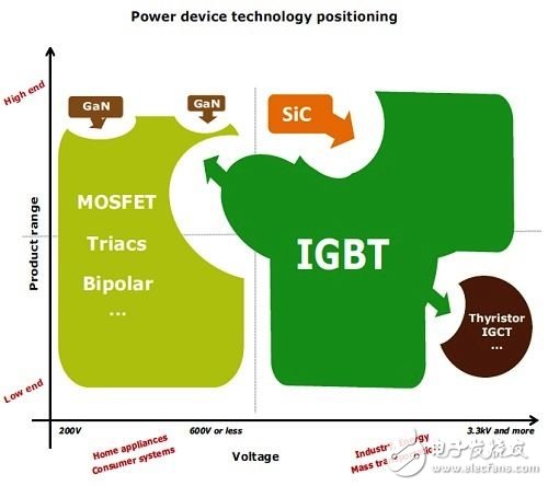 马达驱动和再生能源应用加持 IGBT市场前景一片光明,各种功率元件的应用,第3张