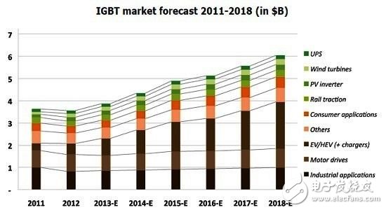 马达驱动和再生能源应用加持 IGBT市场前景一片光明,IGBT市场规模预测,第2张