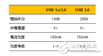 迎合USB供电的USB PD全球直流插座标准浮现？,第5张