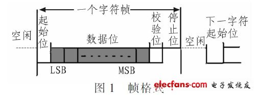 基于CPLD的RS-232串口通信实现,第2张