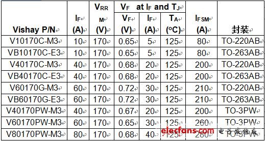 Vishay推出用于通信电源的170V TMBS整流器,器件规格表,第2张