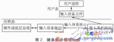 基于嵌入式Linux内核的特殊矩阵键盘设计完整驱动控制模块方案,基于嵌入式Linux内核的键盘驱动控制模块设计,第3张