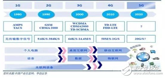 详解半导体产业新商机：5G助推新未来,第2张