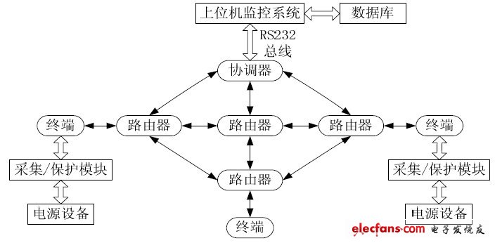 基于ZigBee无线网络的电源电压监控系统,图1 系统结构框,第2张