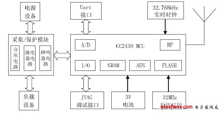 基于ZigBee无线网络的电源电压监控系统,图2 终端节点的硬件结构框,第3张