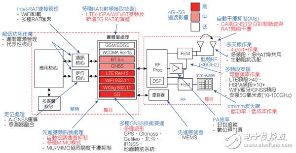 业界精英齐聚首 擘划5G RF技术,2020年时的无线晶片概念图,第2张