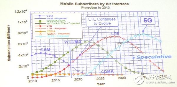 业界精英齐聚首 擘划5G RF技术,随着新的5G网路兴起，塬有的空中介面仍将继续使用一段时间,第4张