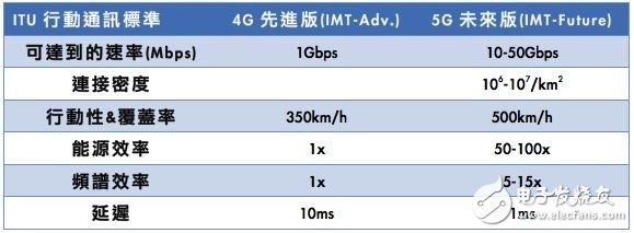 业界精英齐聚首 擘划5G RF技术,ITU的5G网路规定。,第3张