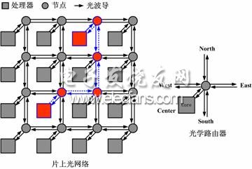 片上光互连网络节点用光学路由器研究获突破,第2张