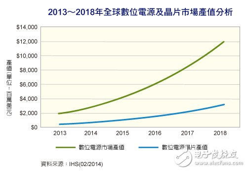 数字电源受热捧，2018年规模将超100亿美元,数字电源走红　4年后产值冲破百亿美元,第2张