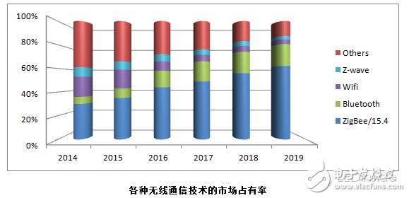 智慧照明通信技术的现状和未来发展趋势,第3张