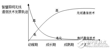 智慧照明通信技术的现状和未来发展趋势,第2张