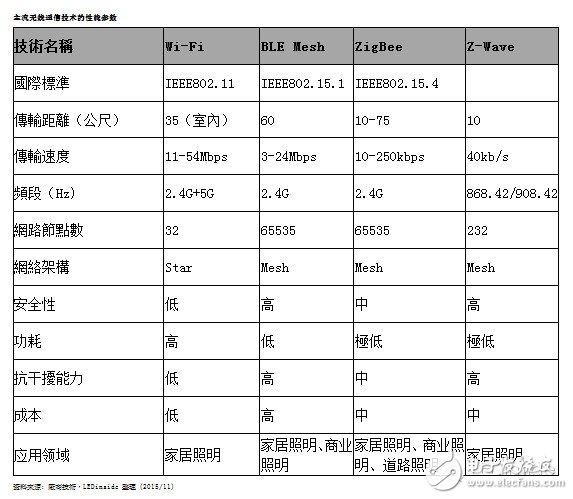 智慧照明通信技术的现状和未来发展趋势,第4张