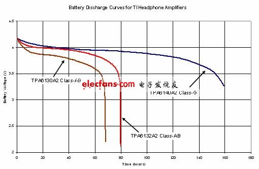 利用G类音频放大器延长电池使用时间,1.jpg,第2张