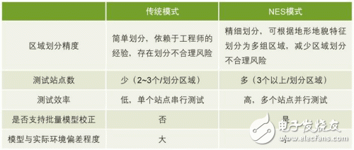 NES模式在规划精度和效率方面的对比分析, 网络硬仿真系统的技术运用,第3张