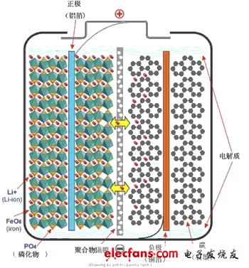 磷酸铁锂电池工作原理详细图解,磷酸铁锂电池工作原理详细图解,第2张