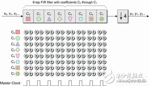 FIR滤波器工作原理及实现过程介绍,第12张