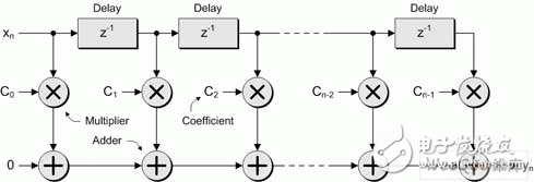 FIR滤波器工作原理及实现过程介绍,第11张