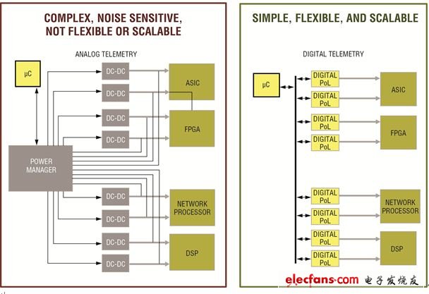 如何利用数字电源优化基站系统,图1， 模拟(左图)和数字(右图)方案的系统设计。,第2张