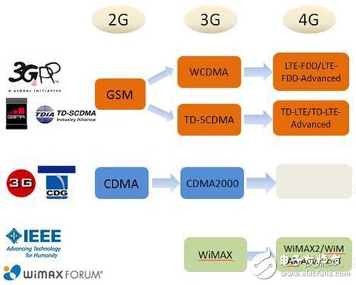 移动通信标准：中国从3G追赶到4G逆袭的成功路,第2张