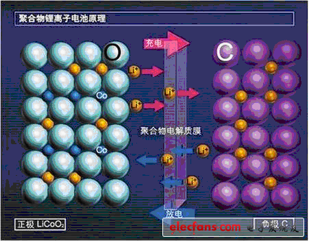 锂离子电池内部结构及充电原理,锂离子电池内部结构及充电原理,第2张