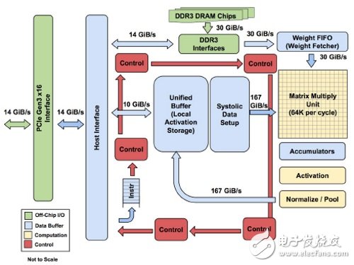 谷歌新神经计算专用处理器TPU超越CPU与GPU的原因,谷歌新神经计算专用处理器TPU超越CPU与GPU的原因,第4张