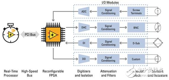 NI LabVIEW RIO架构基础知识简述,图1. RIO System Architecture,第2张