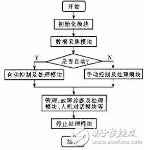 PCC在铝塑复合管生产线中对4台挤出机的控制概述,PCC在铝塑复合管生产线中对4台挤出机的控制概述,第6张